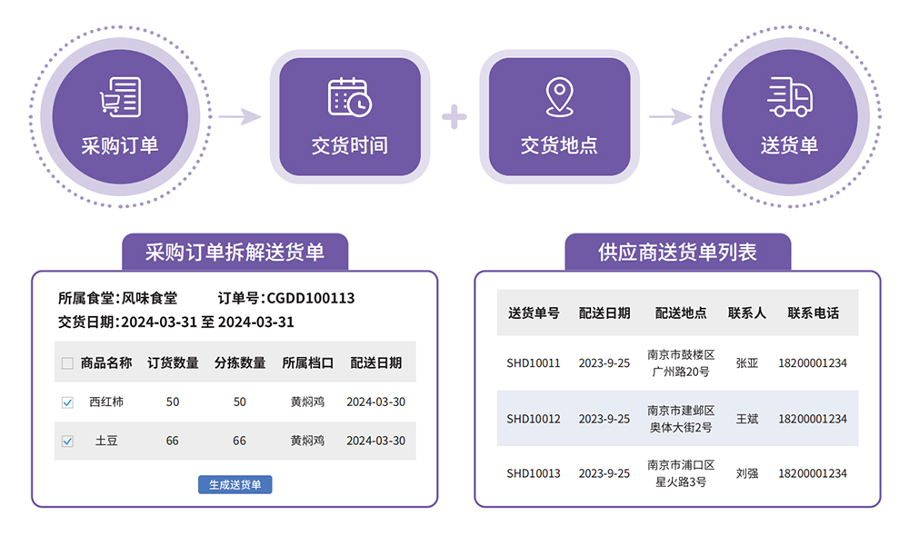 生鮮配送系統