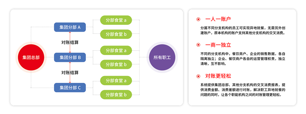 智慧食堂系統