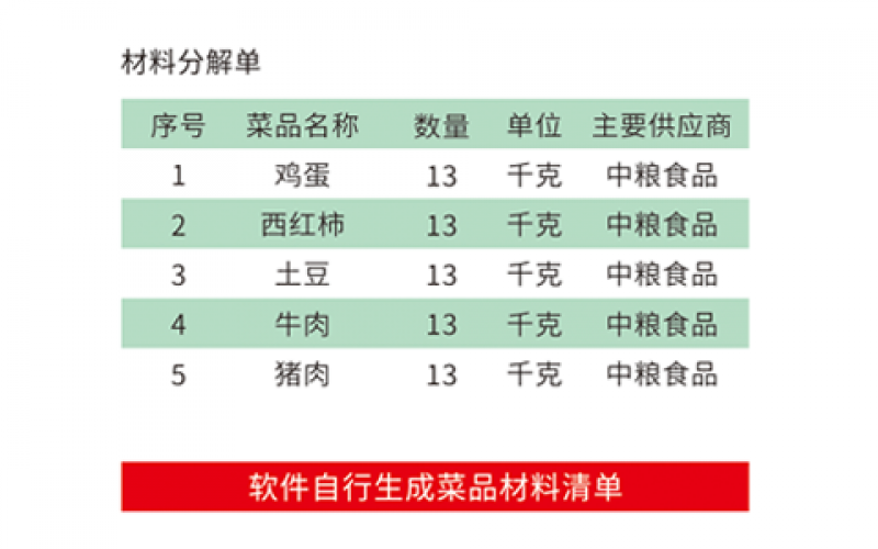 根據菜品備料計劃，自動分析菜品BOM表，生成菜品采購明細。