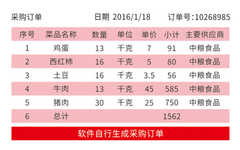 訂單生成后，系統可以通知郵件、微信自動通知供應商。供應商可通過手機確認訂單。