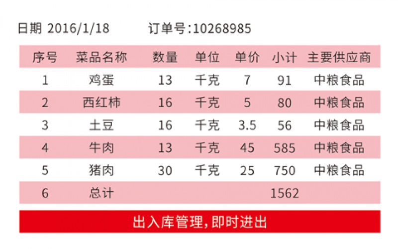 菜品入庫后，系統會自動更新相應庫存數據，減少人工計算時容易產生的錯誤數據。